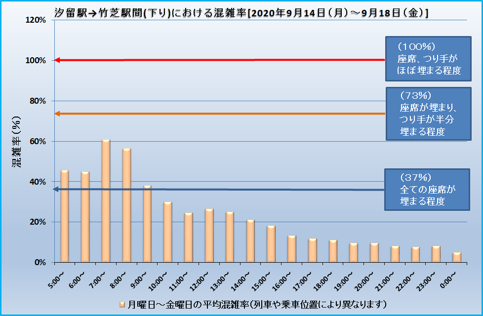 汐留駅→竹芝駅間(下り)における混雑率[2020年9月14日(月)～9月18日(金)]