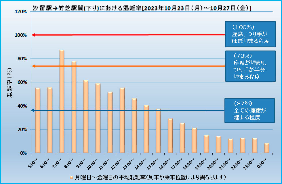 乗車効率(汐留―竹芝)(20231023-20231027).png