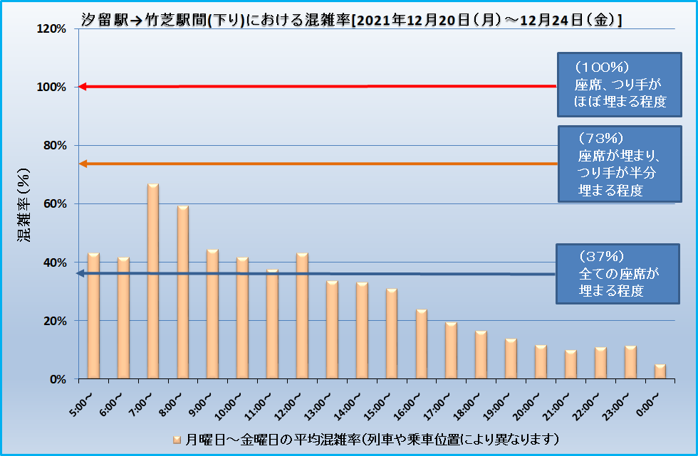 汐留駅→竹芝駅間(下り)における混雑率[2021年12月20日(月)～12月24日(金)]