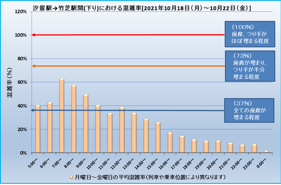 汐留駅→竹芝駅間(下り)における混雑率[2021年10月18日(月)～10月22日(金)]
