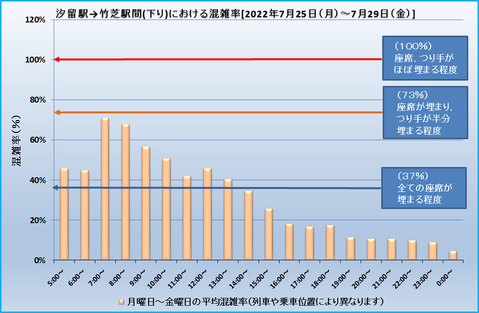 汐留駅→竹芝駅間(下り)における混雑率[2022年7月25日(月)～7月29日(金)]