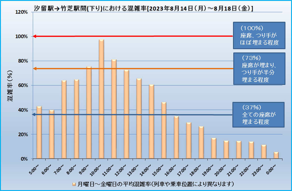 乗車効率(汐留―竹芝)20230814-20230818.png